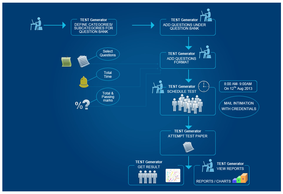 Online Survey eApplication and Online Exam eApplication Flowchart