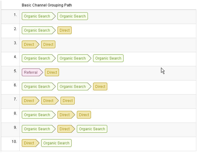 Multi-Channel Funnels