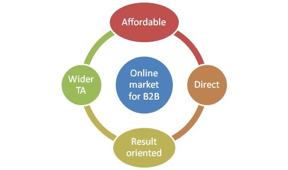 Online & Affordable Lead Generation Avenues For B2B Companies In India