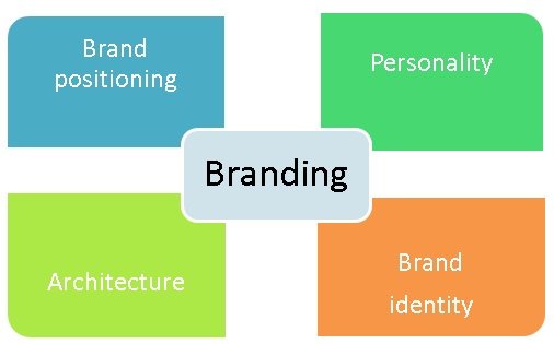 Online brand building