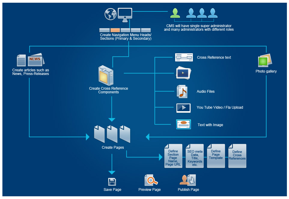 Application Workflow