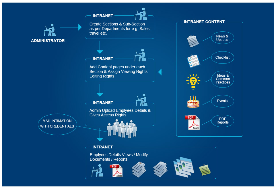 Company Intranet Portal eApplication Flowchart 